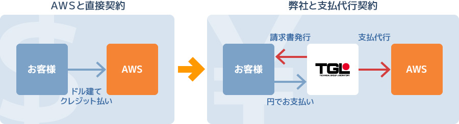 支払代行